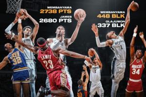 文班亚马生涯前120场数据:得分>詹姆斯 三分>库里 盖帽>大梦 文班亚马生涯前120场数据:得分>詹姆斯 三分>库里 盖帽>大梦