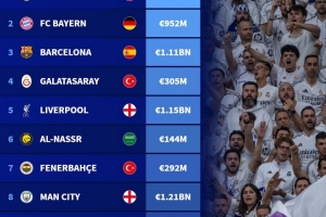 10月德转俱乐部浏览量榜：皇马、拜仁、巴萨前三，利雅得胜利第六