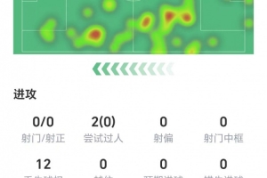 达洛特数据：两次过人均未成功，无关键传球，获评6.3分